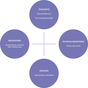 What is CBT? - Guiding Minds Therapy. CBT in Ely, Cambridgeshire