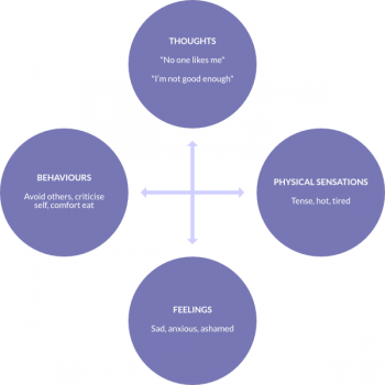 What is CBT? - Guiding Minds Therapy. CBT in Ely, Cambridgeshire