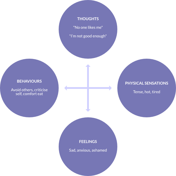 software mac flowchart Image Model collections Of Guide And Diagram To   Cbt How